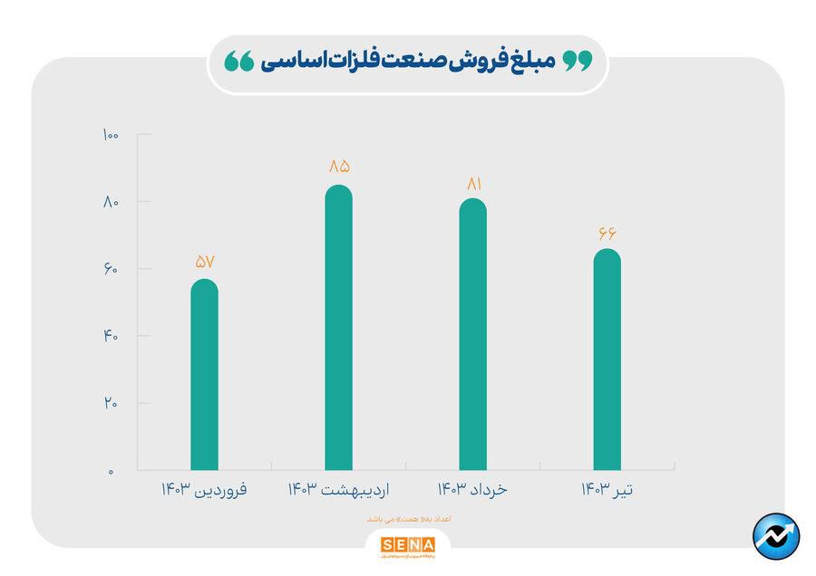 رشد ۲۵ درصدی مبلغ فروش صنایع بازار سرمایه