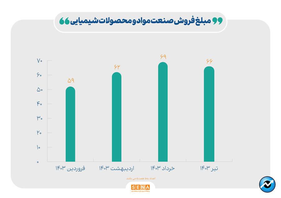 رشد ۲۵ درصدی مبلغ فروش صنایع بازار سرمایه