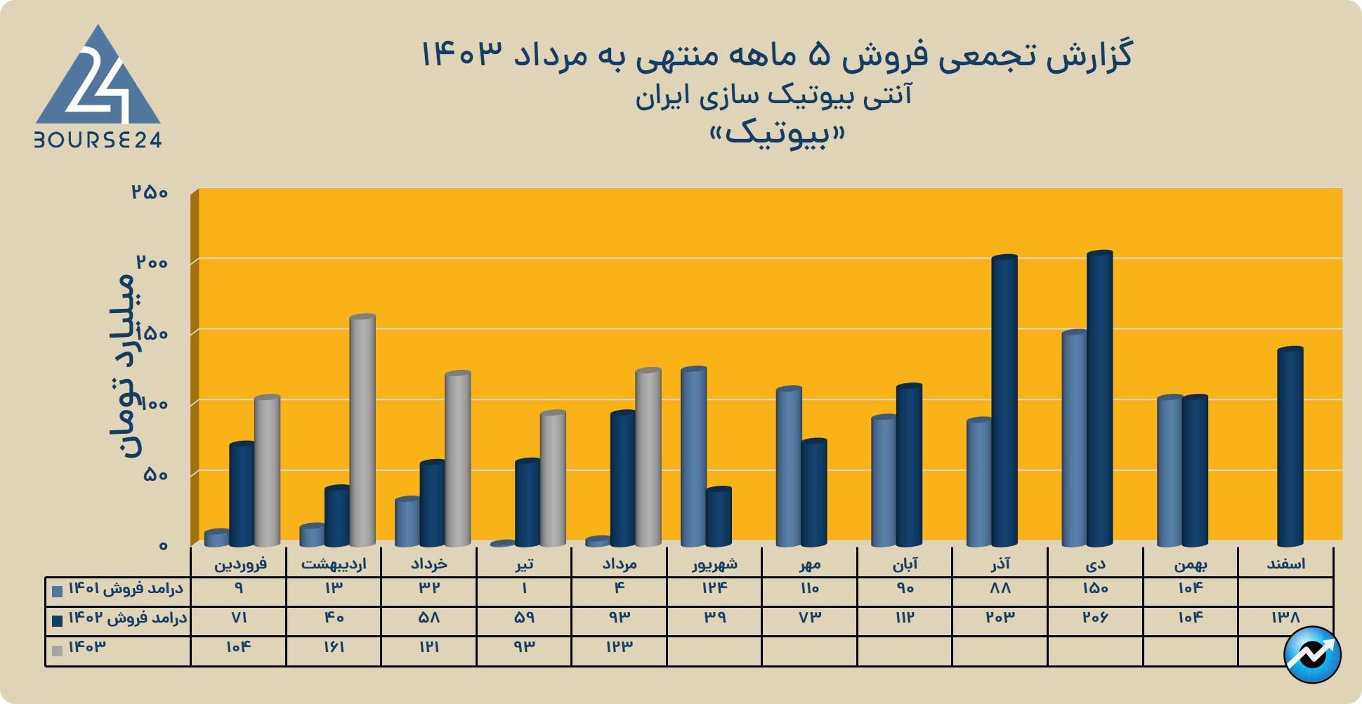 بی