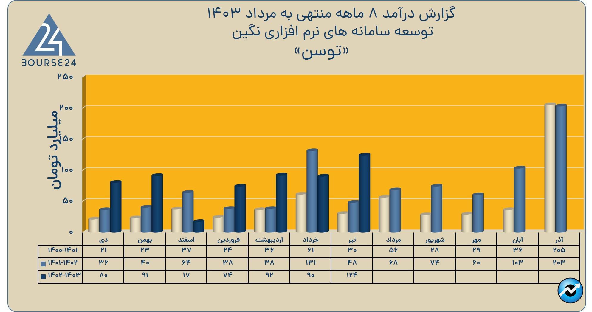 بی