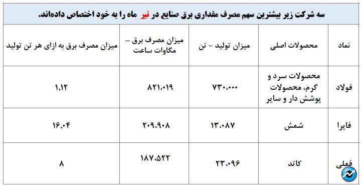 معرفی سه شرکت انرژی‌بر بورس/ بالاترین هزینه برق را در تیرماه شرکت‌های فعال در صنعت فلزات اساسی پرداختند