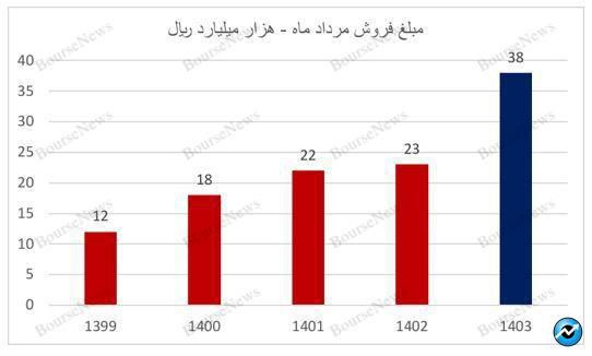 داغ‌ترین آمار فروش آریا در گرم‌ترین ماه سال