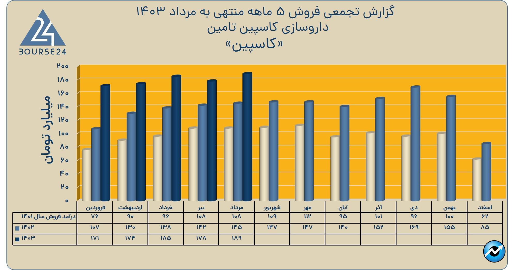 بی