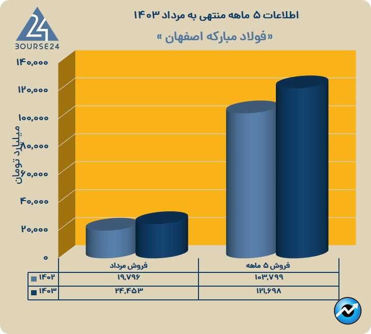 فولاد