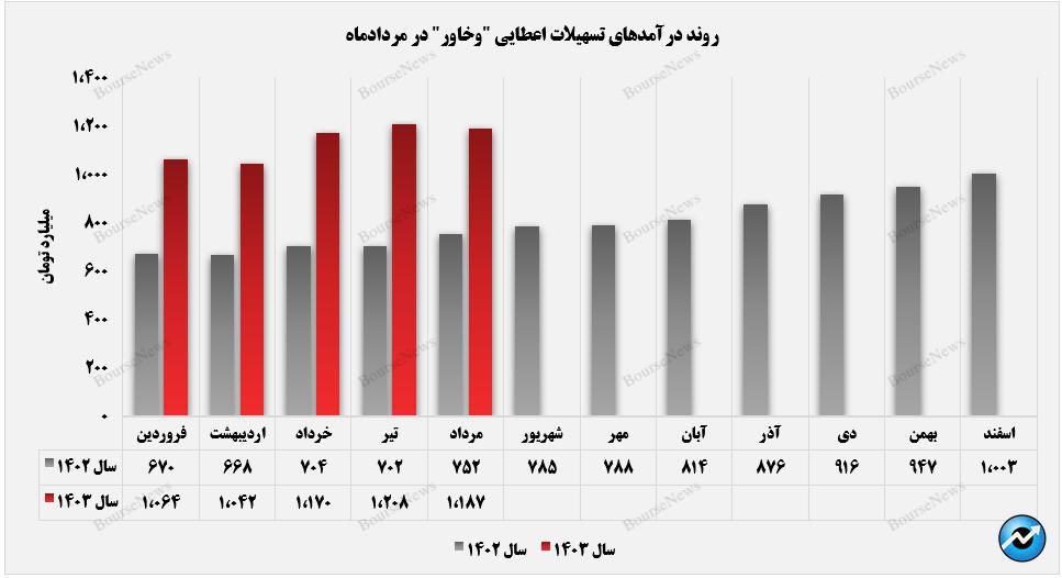 درآمد ماهانه