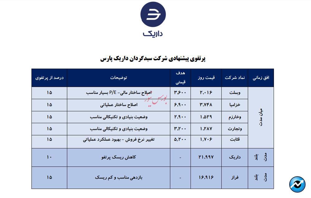 معرفی سبد پیشنهادی شرکت سبدگردان