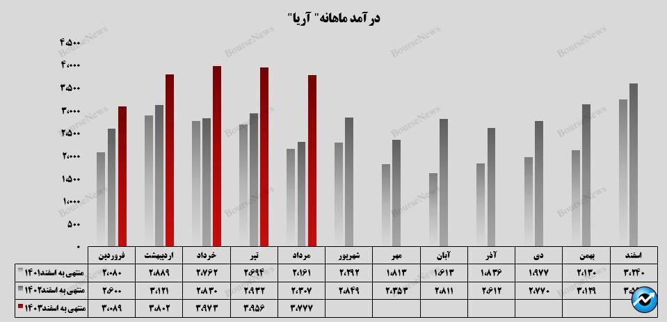 تداوم روند صعودی