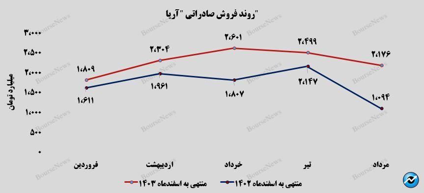 تداوم روند صعودی