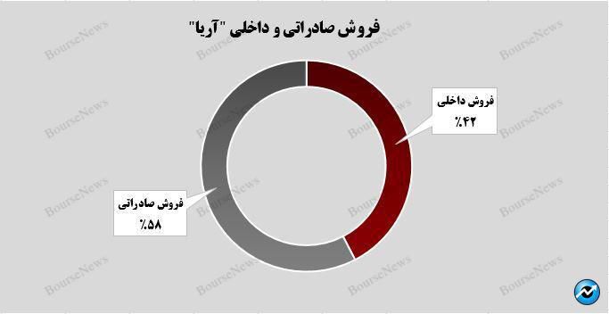 تداوم روند صعودی