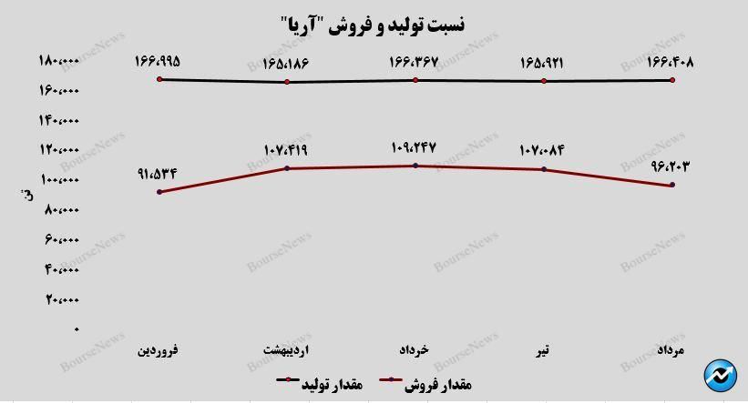 تداوم روند صعودی