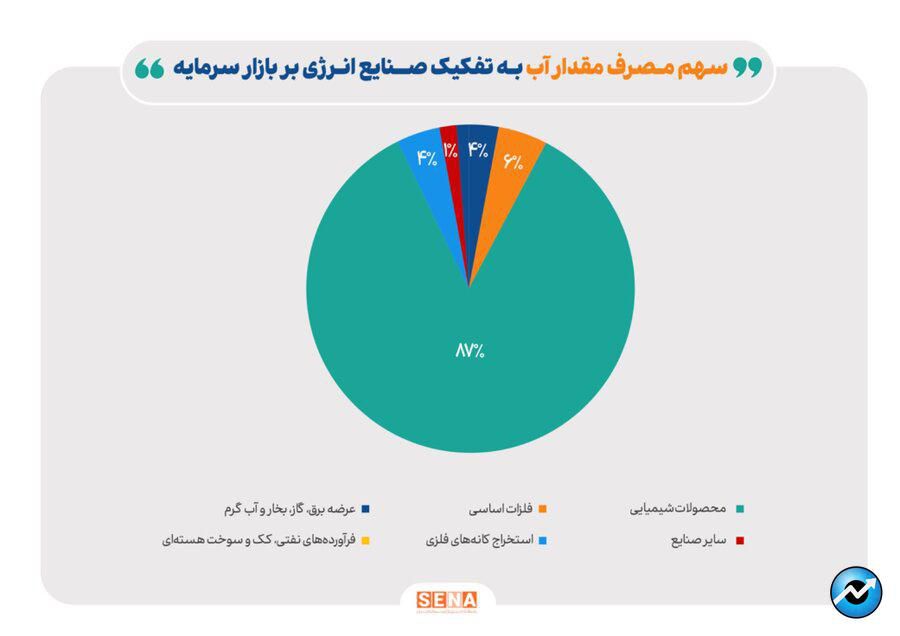 سهم ۸۷ درصدی صنایع شیمیایی در مصرف مقداری آب شرکت‌های بورسی/ صنایع فلزات اساسی، محصولات شیمیایی، استخراج کانه‌های فلزی و عرضه برق،در تیرماه بیشترین هزینه ریالی را برای مصرف آب پرداخته‌اند