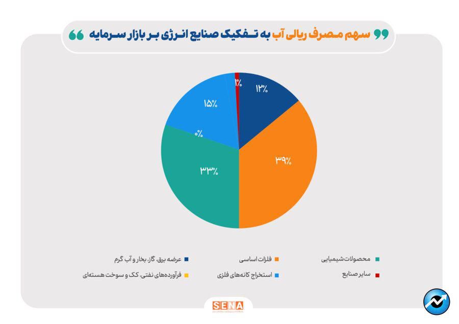 سهم ۸۷ درصدی صنایع شیمیایی در مصرف مقداری آب شرکت‌های بورسی/ صنایع فلزات اساسی، محصولات شیمیایی، استخراج کانه‌های فلزی و عرضه برق،در تیرماه بیشترین هزینه ریالی را برای مصرف آب پرداخته‌اند