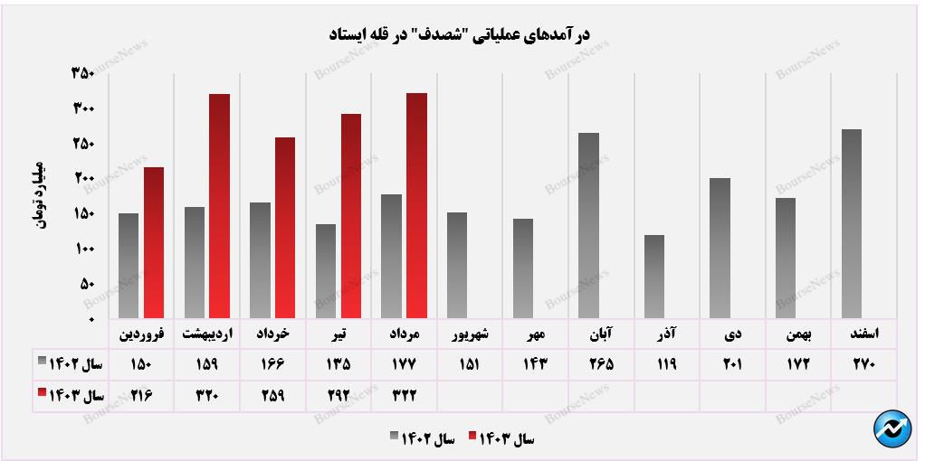 حضور فعال