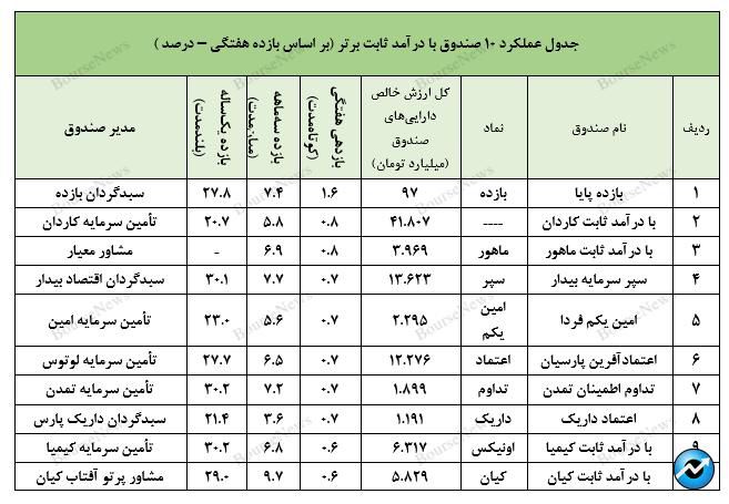 عرض‌اندام تأمین سرمایه کیمیا در مدیریت صندوق با درآمد ثابت اونیکس!