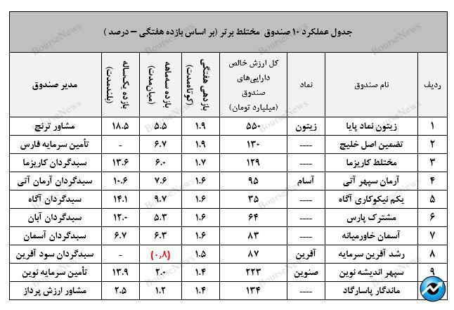 عرض‌اندام تأمین سرمایه کیمیا در مدیریت صندوق با درآمد ثابت اونیکس!