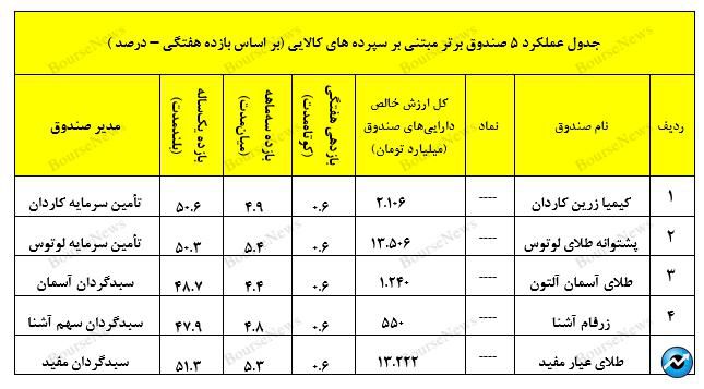 عرض‌اندام تأمین سرمایه کیمیا در مدیریت صندوق با درآمد ثابت اونیکس!