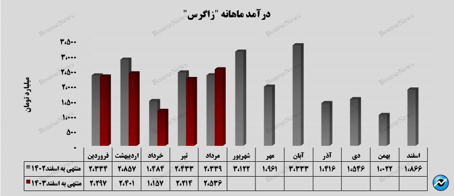 افزایش ۱۵ درصدی درآمد در مردادماه