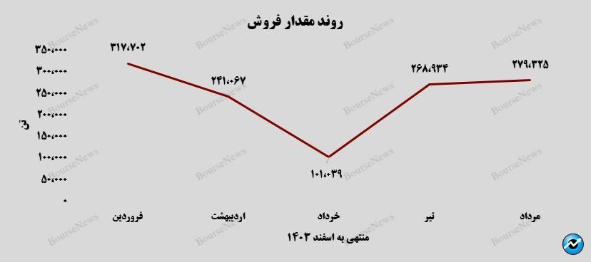 افزایش ۱۵ درصدی درآمد در مردادماه