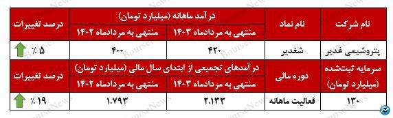 تداوم روند صعودی