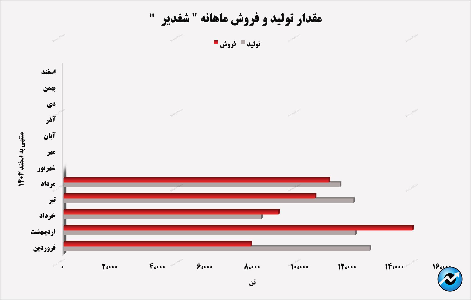 تداوم روند صعودی