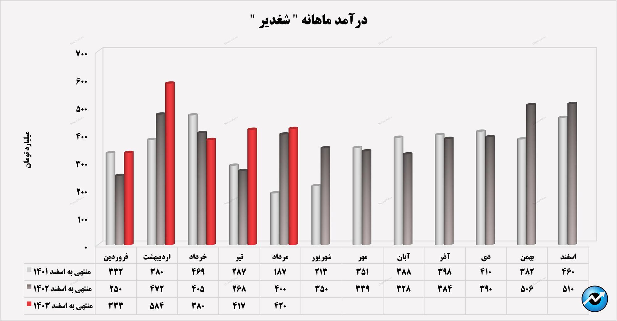 تداوم روند صعودی