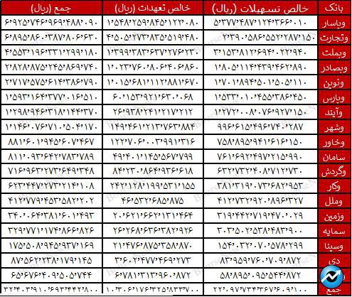 وام پرداختی به کارکنان بیش از وام مسکن بانک‌ها است! / وآیند غده سرطانی شبکه بانکی کشور/ بانک دی و بنیاد شهید چه می‌کنند؟