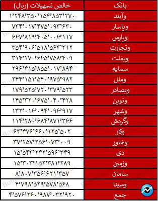 وام پرداختی به کارکنان بیش از وام مسکن بانک‌ها است! / وآیند غده سرطانی شبکه بانکی کشور/ بانک دی و بنیاد شهید چه می‌کنند؟