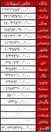 وام پرداختی به کارکنان بیش از وام مسکن بانک‌ها است! / وآیند غده سرطانی شبکه بانکی کشور/ بانک دی و بنیاد شهید چه می‌کنند؟