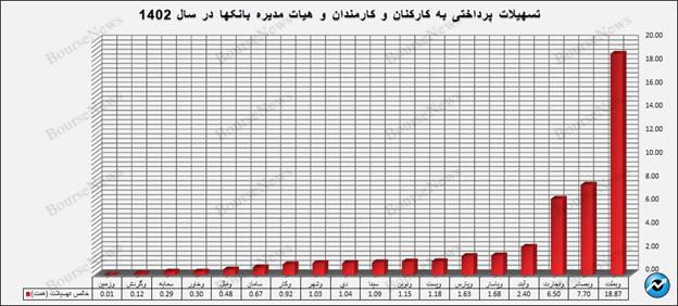 وام پرداختی به کارکنان بیش از وام مسکن بانک‌ها است! / وآیند غده سرطانی شبکه بانکی کشور/ بانک دی و بنیاد شهید چه می‌کنند؟