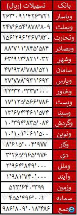 وام پرداختی به کارکنان بیش از وام مسکن بانک‌ها است! / وآیند غده سرطانی شبکه بانکی کشور/ بانک دی و بنیاد شهید چه می‌کنند؟