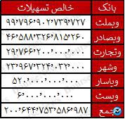 وام پرداختی به کارکنان بیش از وام مسکن بانک‌ها است! / وآیند غده سرطانی شبکه بانکی کشور/ بانک دی و بنیاد شهید چه می‌کنند؟