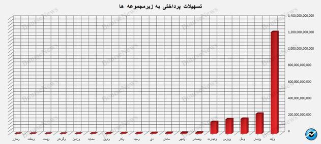 وام پرداختی به کارکنان بیش از وام مسکن بانک‌ها است! / وآیند غده سرطانی شبکه بانکی کشور/ بانک دی و بنیاد شهید چه می‌کنند؟