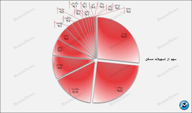 وام پرداختی به کارکنان بیش از وام مسکن بانک‌ها است! / وآیند غده سرطانی شبکه بانکی کشور/ بانک دی و بنیاد شهید چه می‌کنند؟