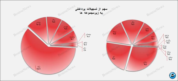 وام پرداختی به کارکنان بیش از وام مسکن بانک‌ها است! / وآیند غده سرطانی شبکه بانکی کشور/ بانک دی و بنیاد شهید چه می‌کنند؟