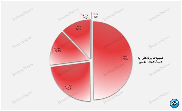 وام پرداختی به کارکنان بیش از وام مسکن بانک‌ها است! / وآیند غده سرطانی شبکه بانکی کشور/ بانک دی و بنیاد شهید چه می‌کنند؟