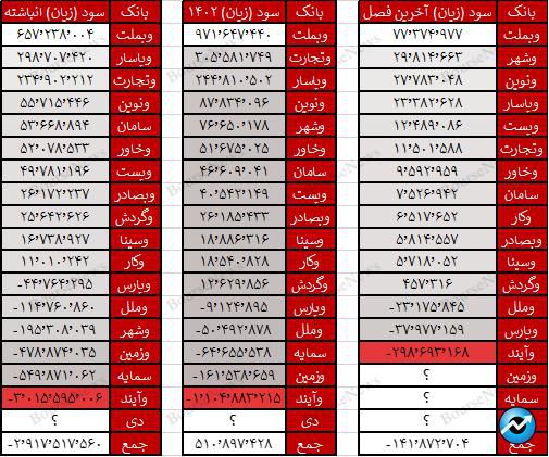 وام پرداختی به کارکنان بیش از وام مسکن بانک‌ها است! / وآیند غده سرطانی شبکه بانکی کشور/ بانک دی و بنیاد شهید چه می‌کنند؟