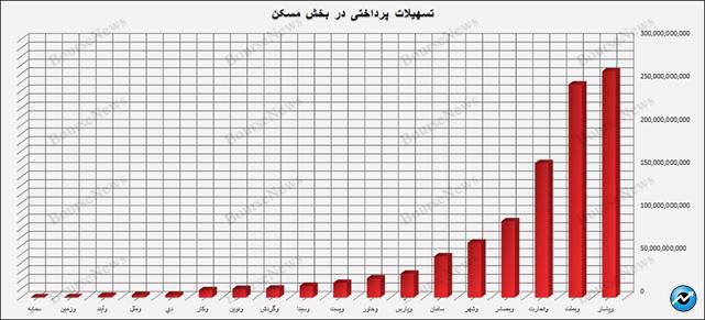 وام پرداختی به کارکنان بیش از وام مسکن بانک‌ها است! / وآیند غده سرطانی شبکه بانکی کشور/ بانک دی و بنیاد شهید چه می‌کنند؟