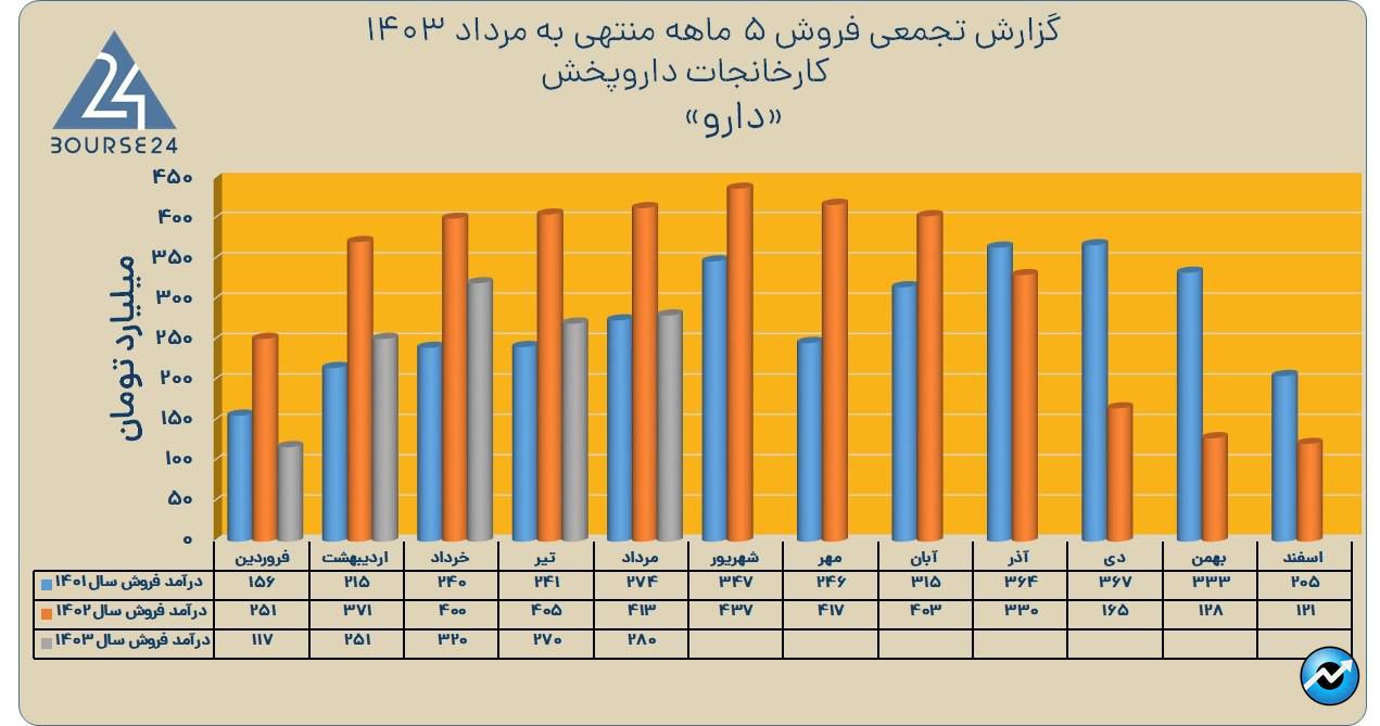 دارو