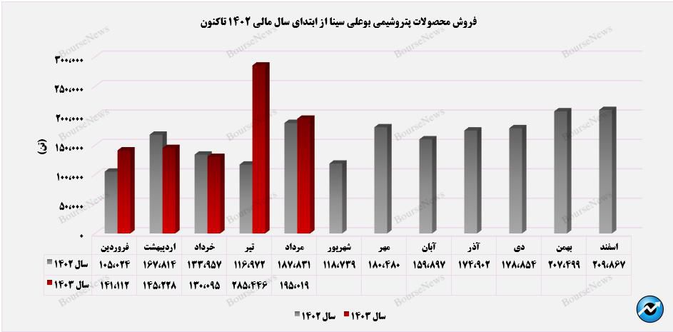 عملکرد موفق از سوی