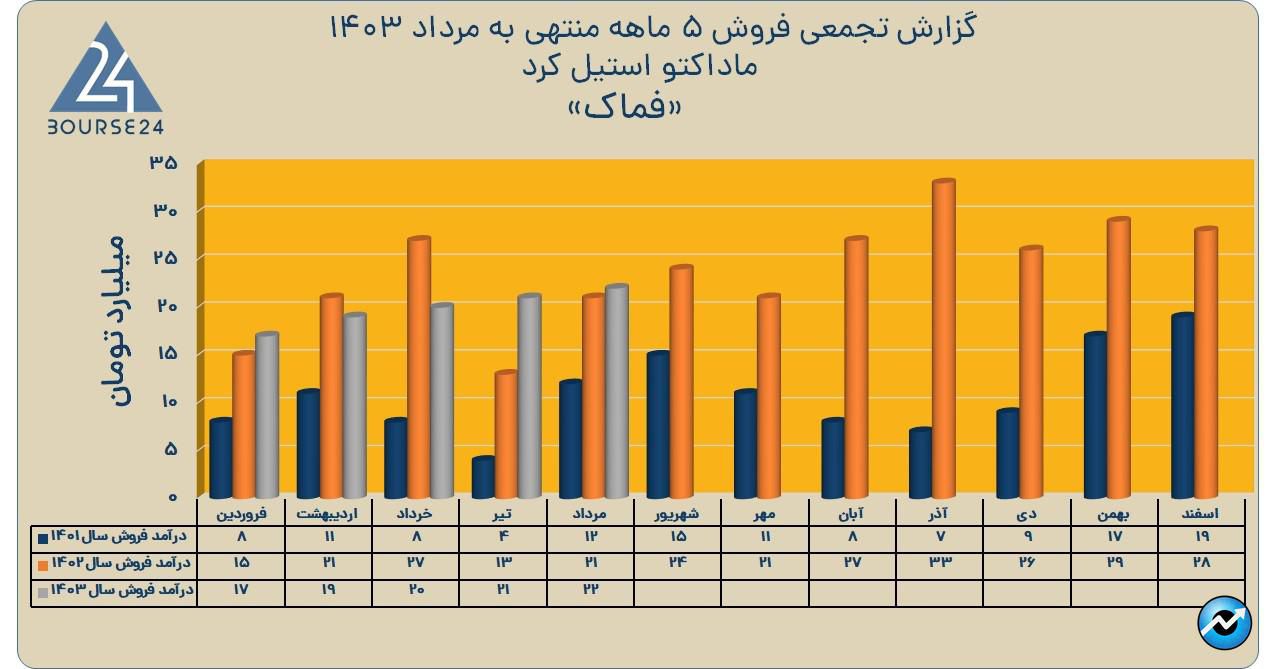 فماک