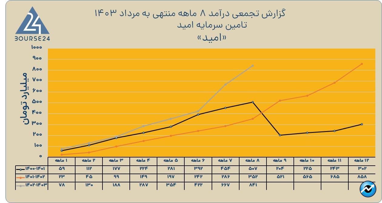 امید