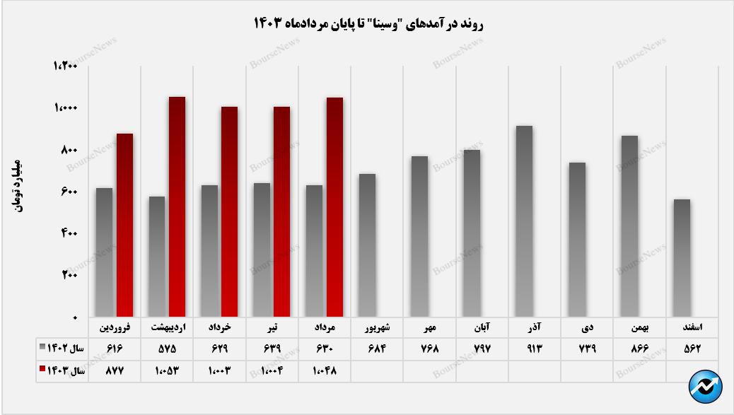 حفظ ثبات درآمدزایی از سوی