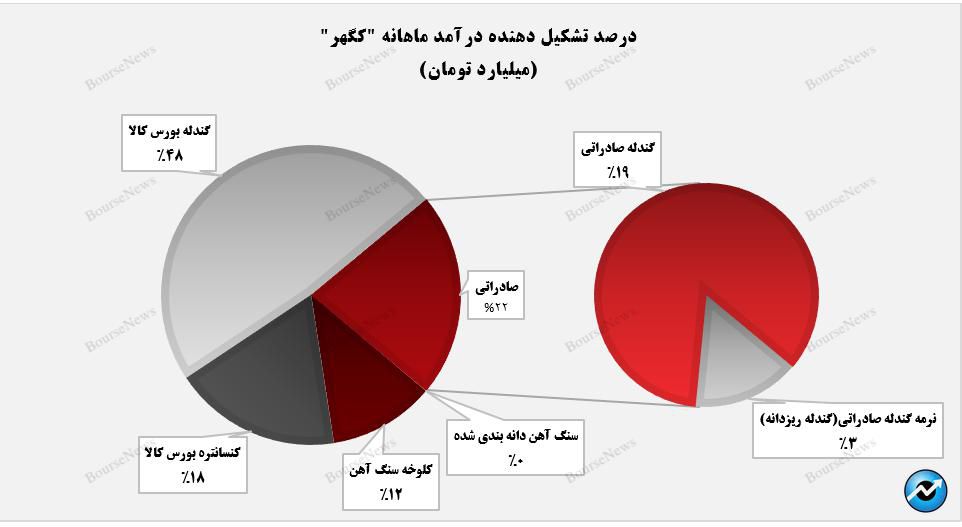 بازار صادراتی ۲۲ درصد از فروش