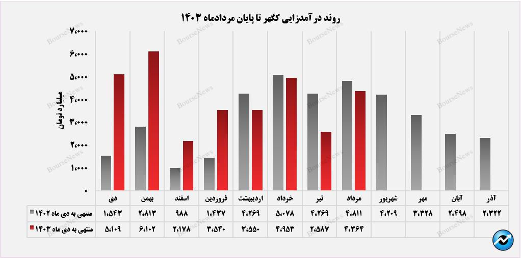 بازار صادراتی ۲۲ درصد از فروش