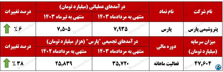 پتروشیمی پارس با تمرکز کامل مسیر صعود را پی می‌کند+بورس نیوز