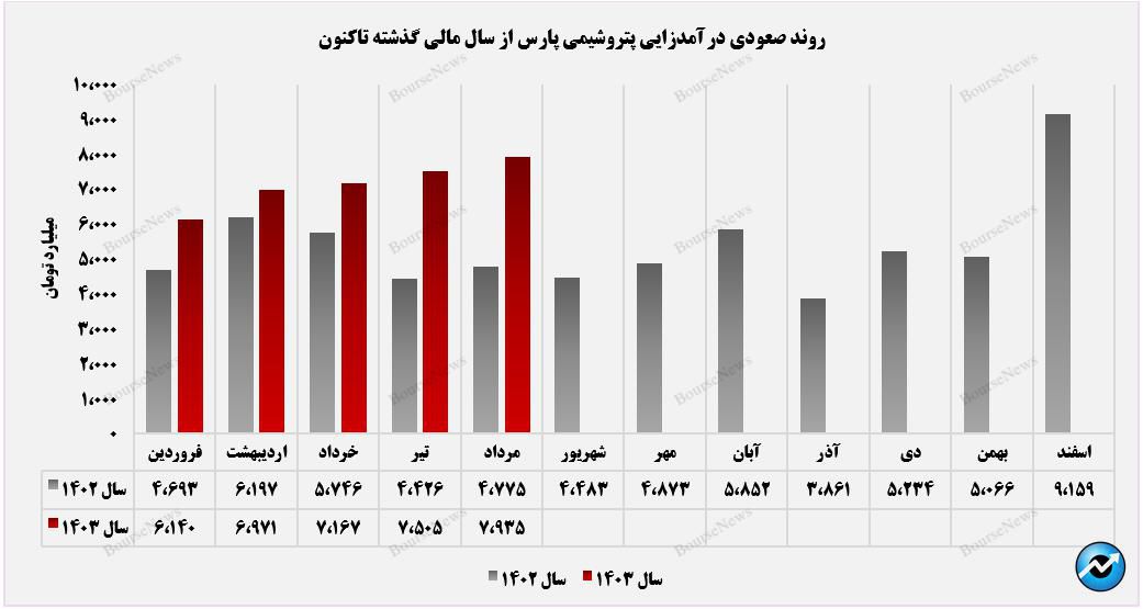 پتروشیمی پارس با تمرکز کامل مسیر صعود را پی می‌کند+بورس نیوز