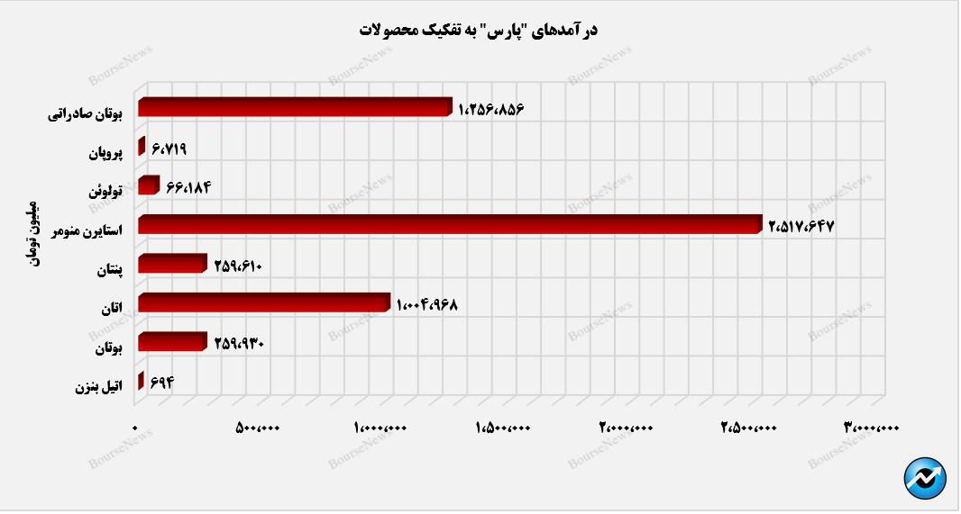 پتروشیمی پارس با تمرکز کامل مسیر صعود را پی می‌کند+بورس نیوز