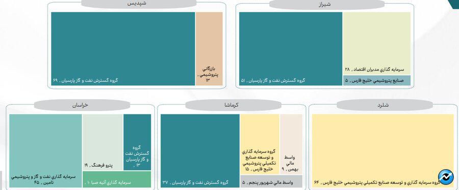 رونمایی از بازیگران قدرت در صنعت پتروشیمی/ نقش ۶۵ درصدی صندوق‌های بازنشستگی در صنعت اوره و آمونیاک 