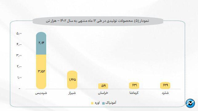 رونمایی از بازیگران قدرت در صنعت پتروشیمی/ نقش ۶۵ درصدی صندوق‌های بازنشستگی در صنعت اوره و آمونیاک 