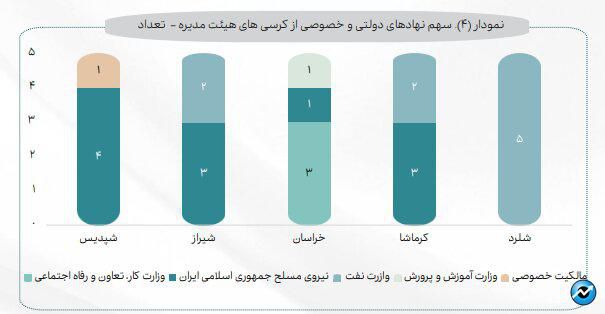 رونمایی از بازیگران قدرت در صنعت پتروشیمی/ نقش ۶۵ درصدی صندوق‌های بازنشستگی در صنعت اوره و آمونیاک 